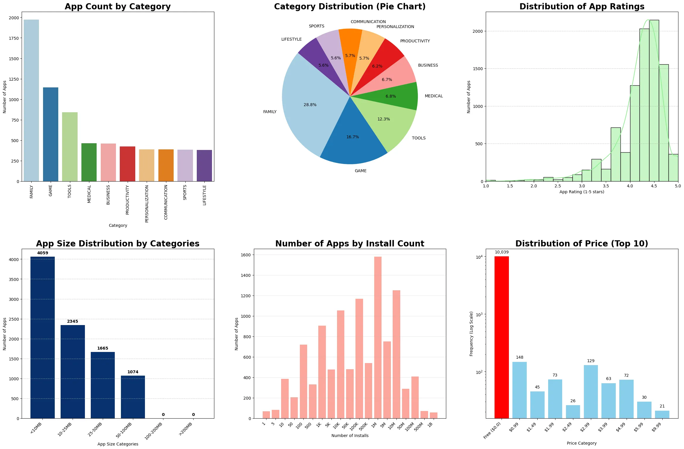 Google Play Store Data Analysis